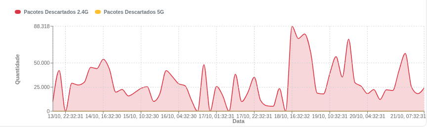 Gráfico de pacotes descartados