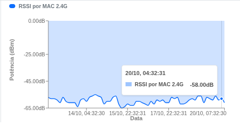Gráficos de RSSI 2.4GHz e 5GHz