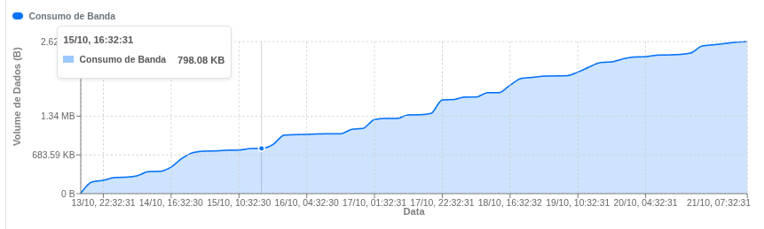 Gráfico de tráfego WAN