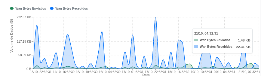 Gráfico de tráfego WAN (Bytes)