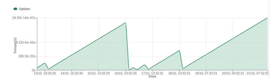 Gráfico de uptime do equipamento