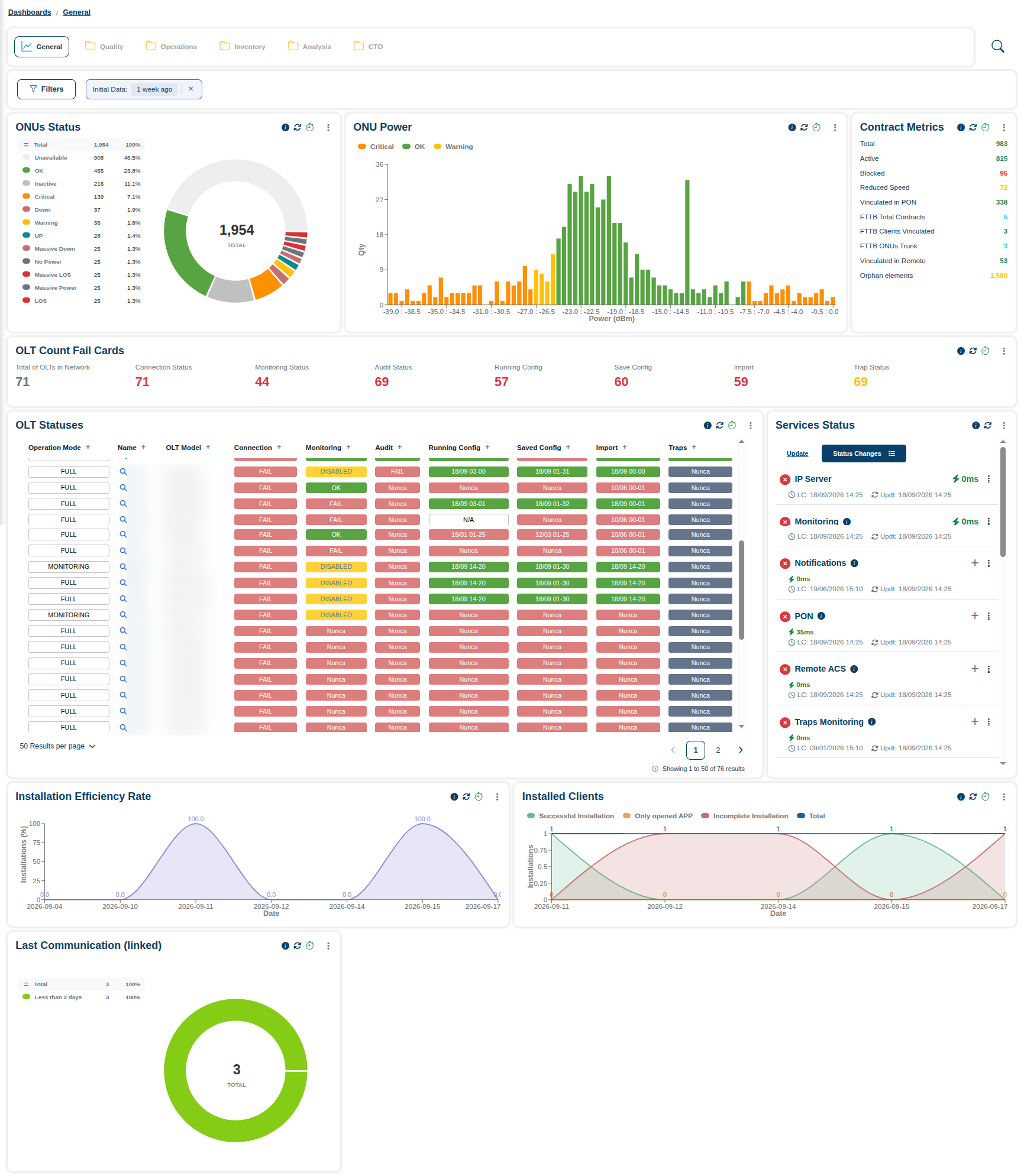 General Dashboard showing network, service, OLT, ONU, contract, and installation indicators.